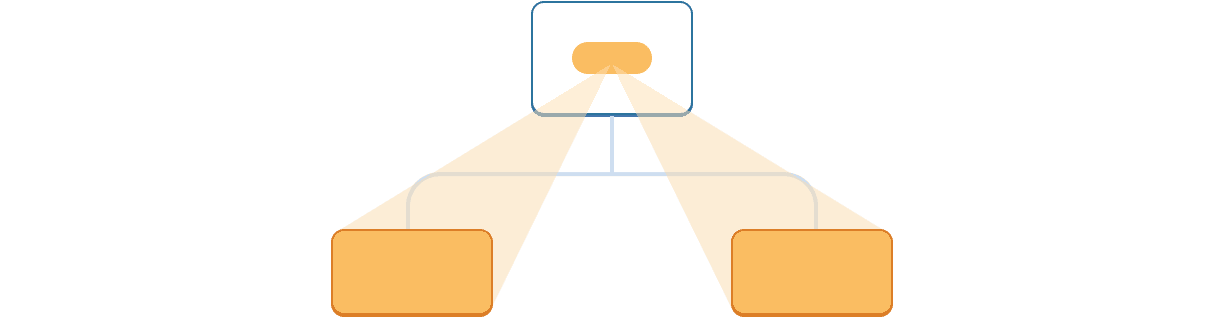 Diagram with a tree of three Components. The parent contains a bubble representing a value highlighted in orange which projects down to the two children, each highlighted in orange.