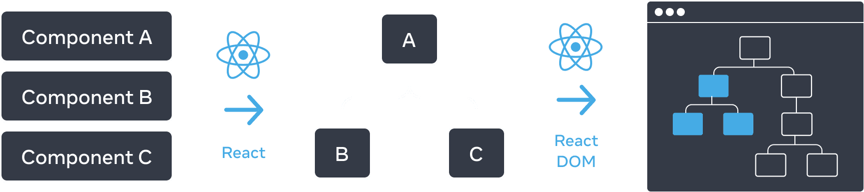 Diagram with three sections arranged horizontally. In the first section, there are three rectangles stacked vertically, with labels 'Component A', 'Component B', and 'Component C'. Transitioning to the next pane is an arrow with the React logo on top labeled 'React'. The middle section contains a tree of Components, with the root labeled 'A' and two children labeled 'B' and 'C'. The next section is again transitioned using an arrow with the React logo on top labeled 'React DOM'. The third and final section is a wireframe of a browser, containing a tree of 8 nodes, which has only a subset highlighted (indicating the subtree from the middle section).