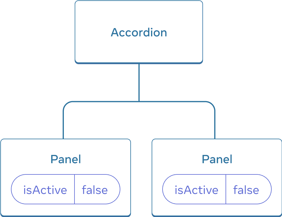 Diagram showing a tree of three Components, one parent labeled Accordion and two children labeled Panel. Both Panel Components contain isActive with value false.