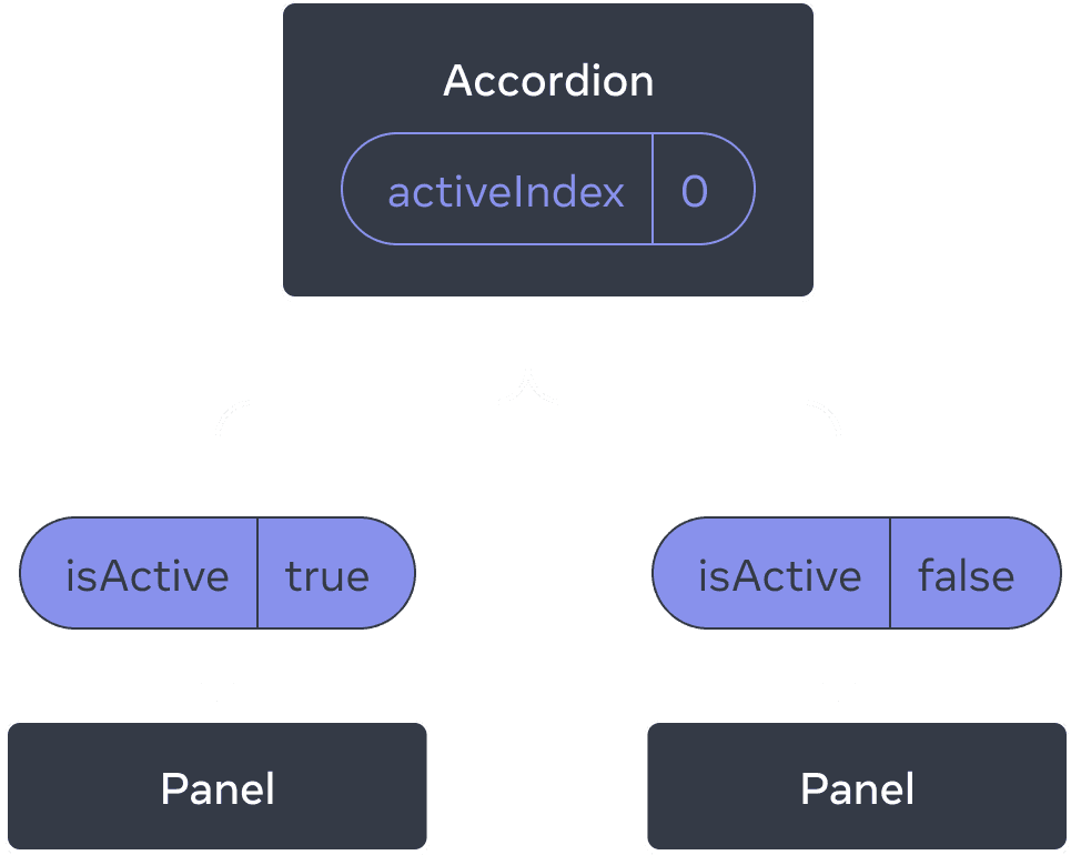 Diagram showing a tree of three Components, one parent labeled Accordion and two children labeled Panel. Accordion contains an activeIndex value of zero which turns into isActive value of true passed to the first Panel, and isActive value of false passed to the second Panel.